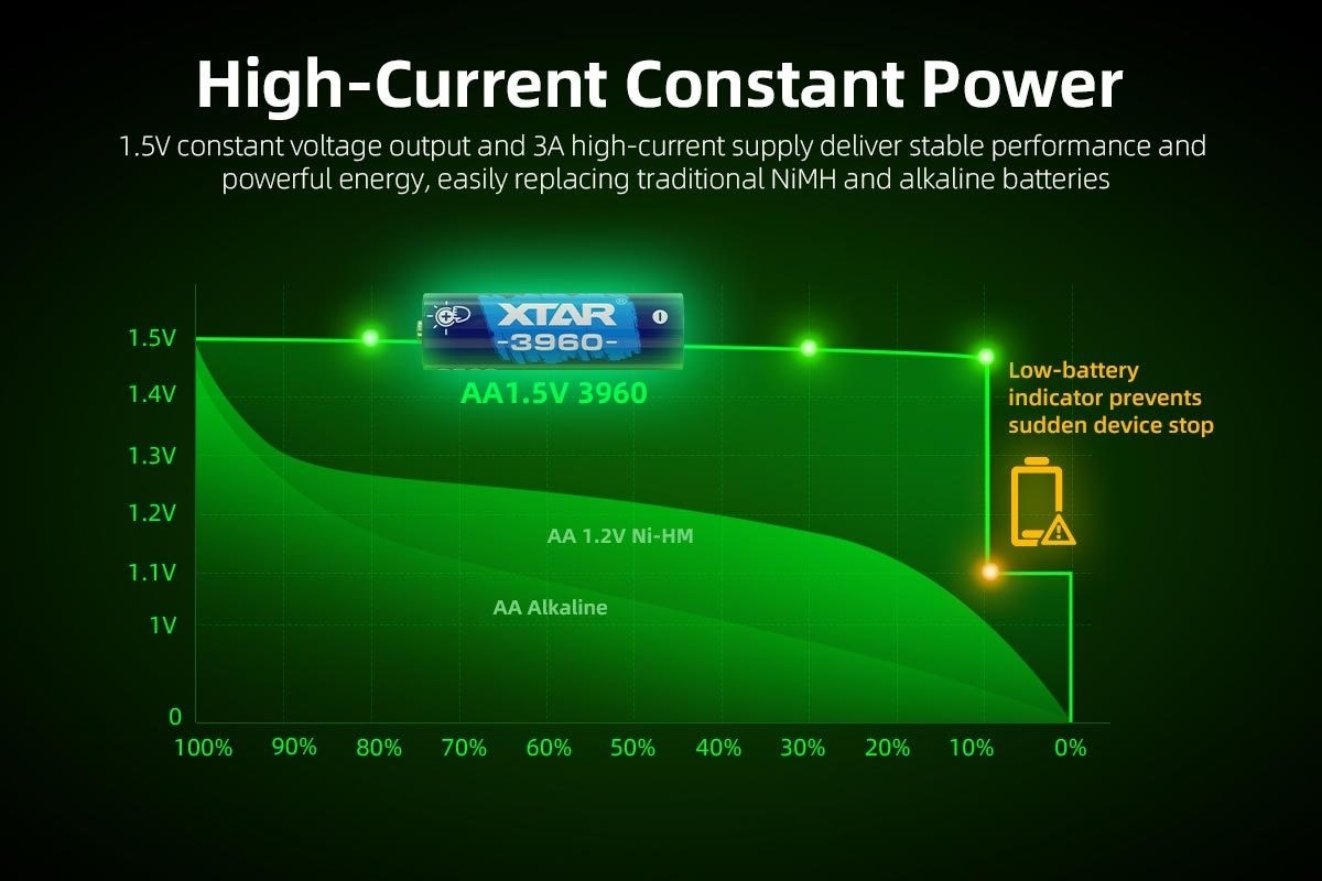 Xtar AA 1.5V 3960mWh Batterier 4 st